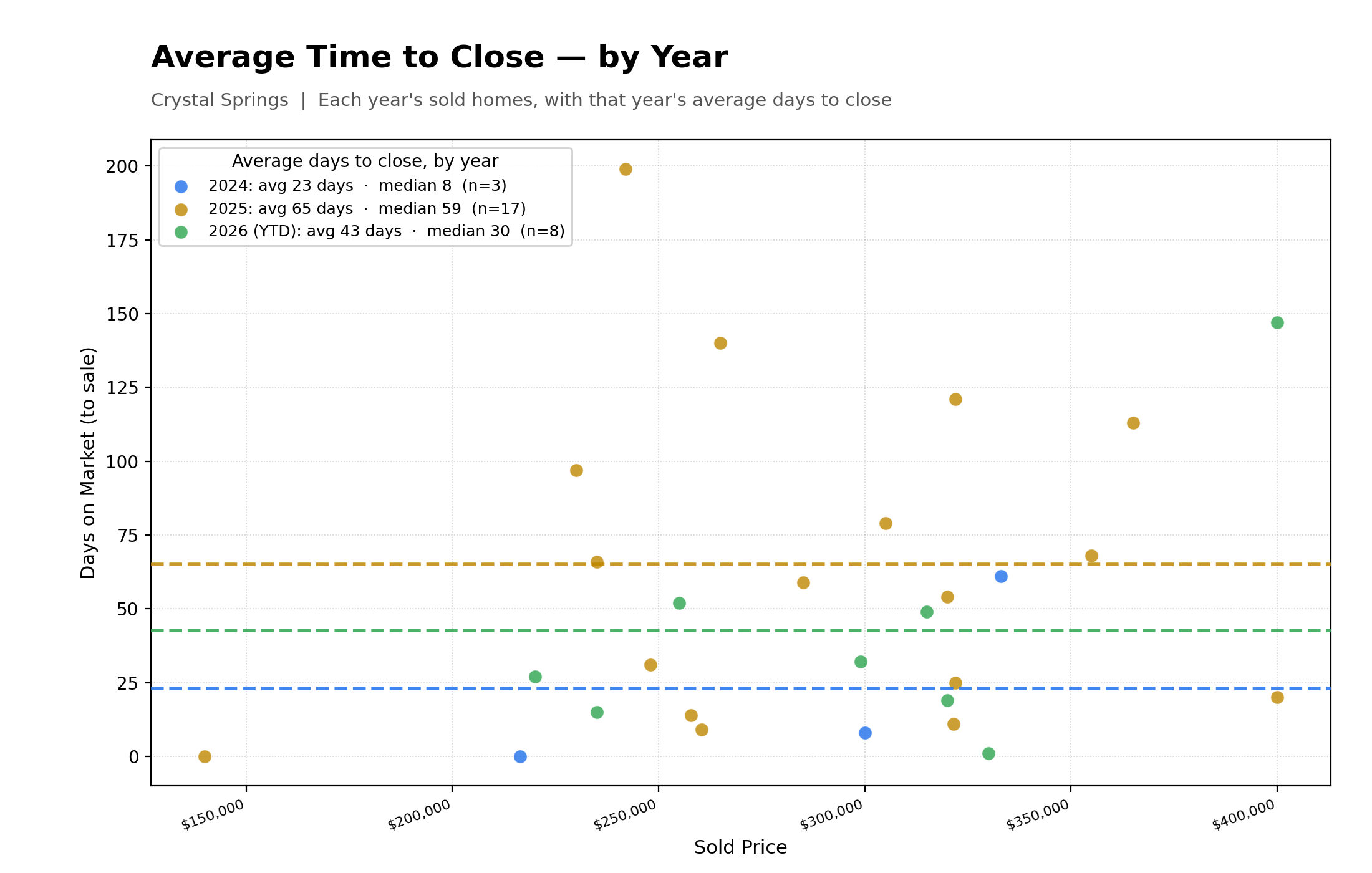 Average Time To Close Properties