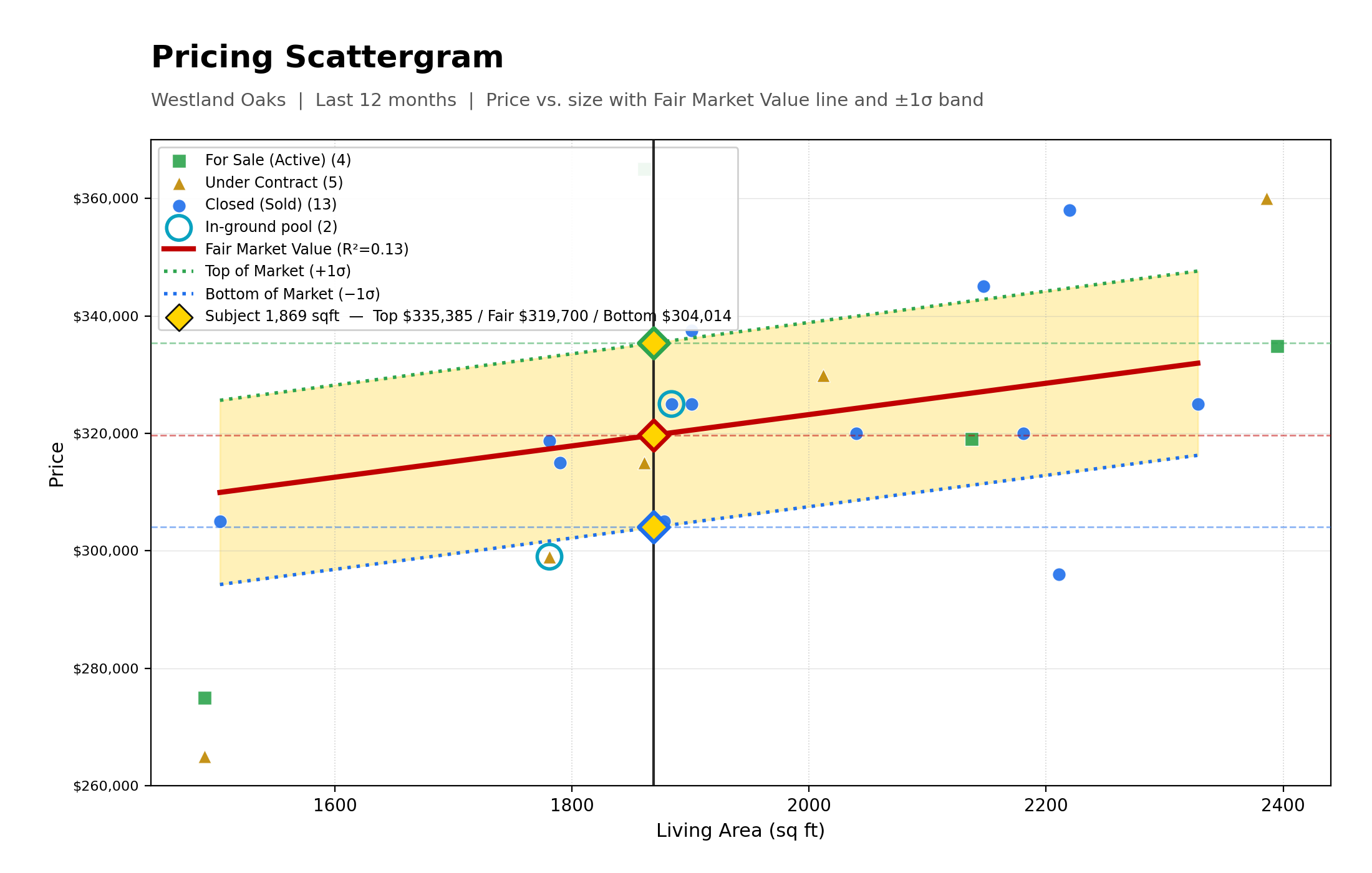 Pricing Scattergram