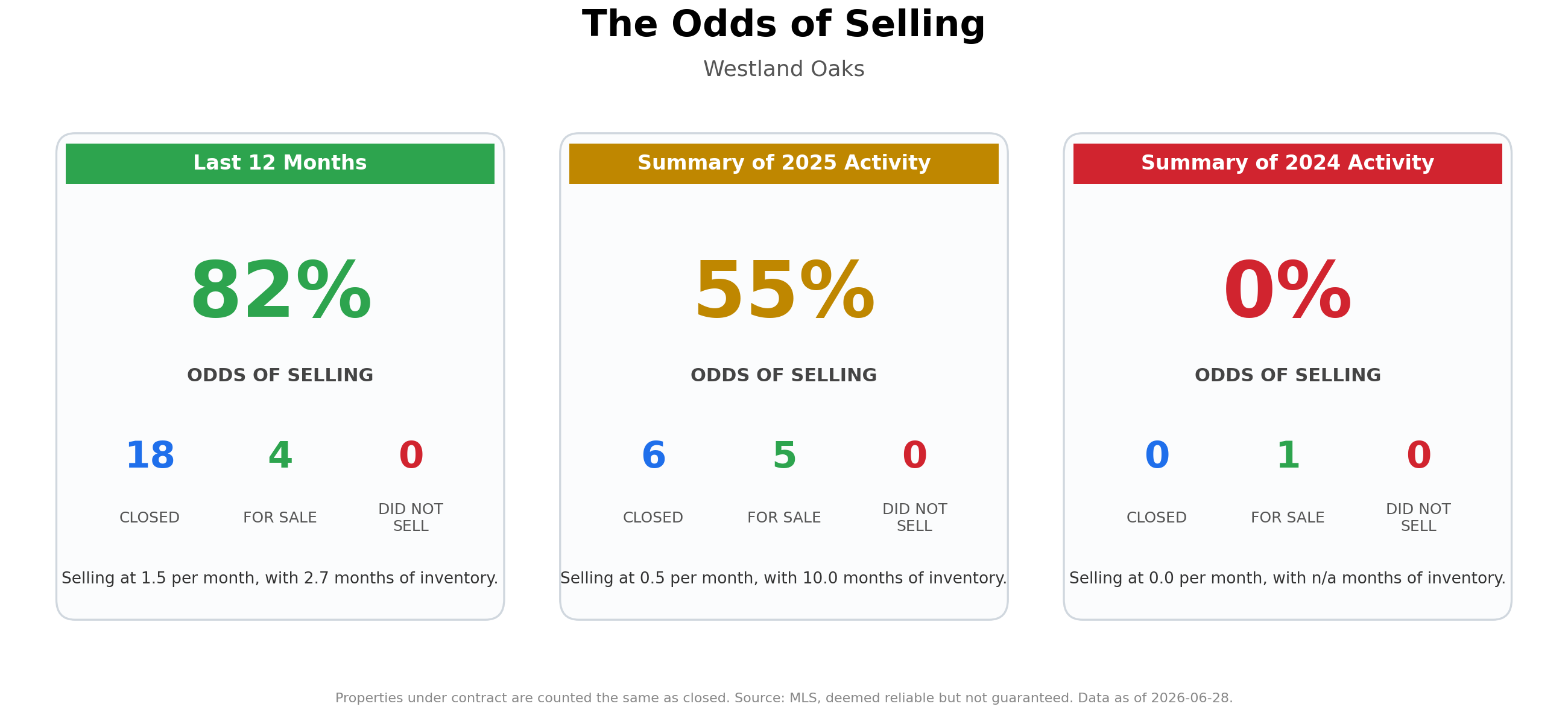 The Odds of Selling Your Home