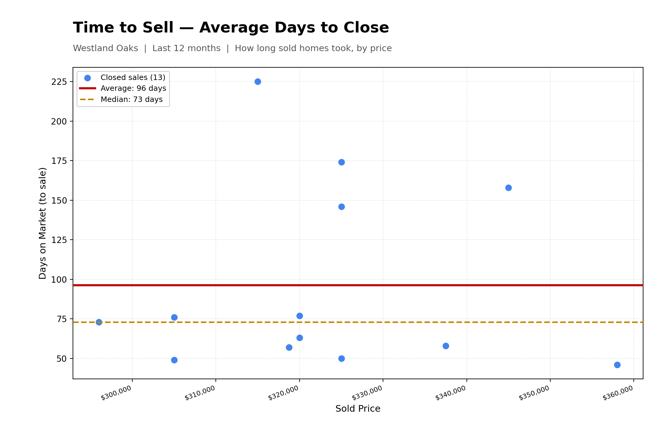 Average Time To Close Properties