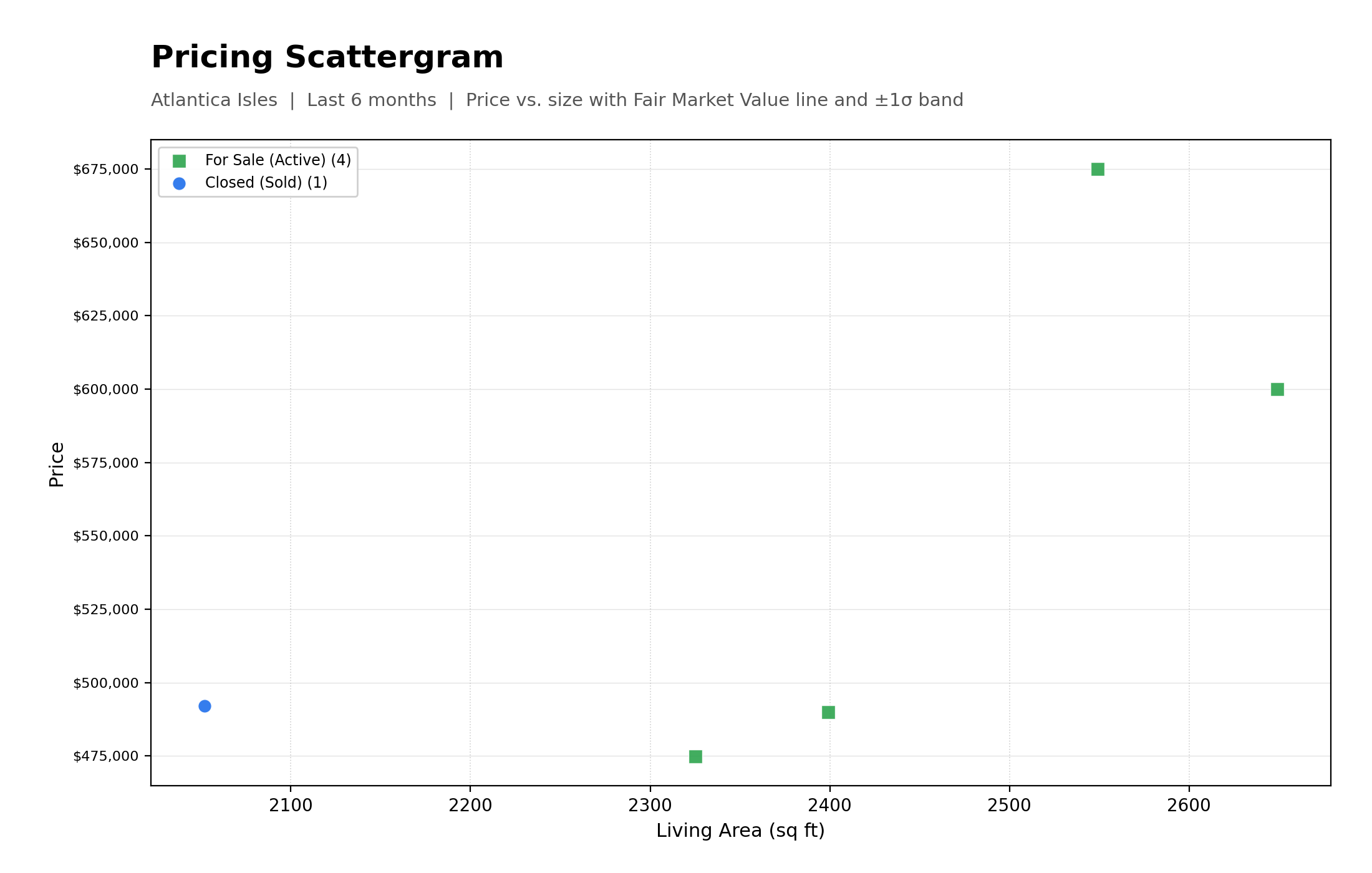 Pricing Scattergram