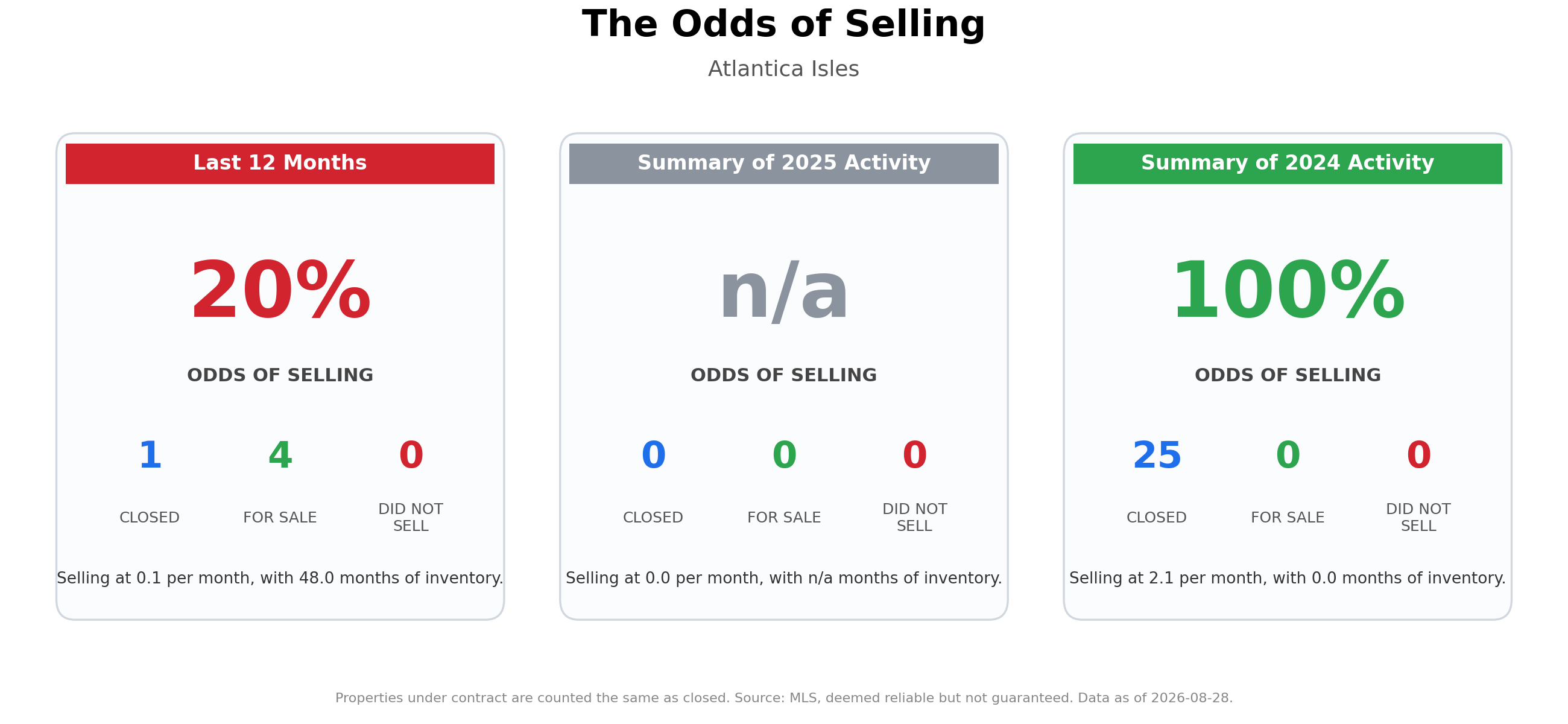 The Odds of Selling Your Home