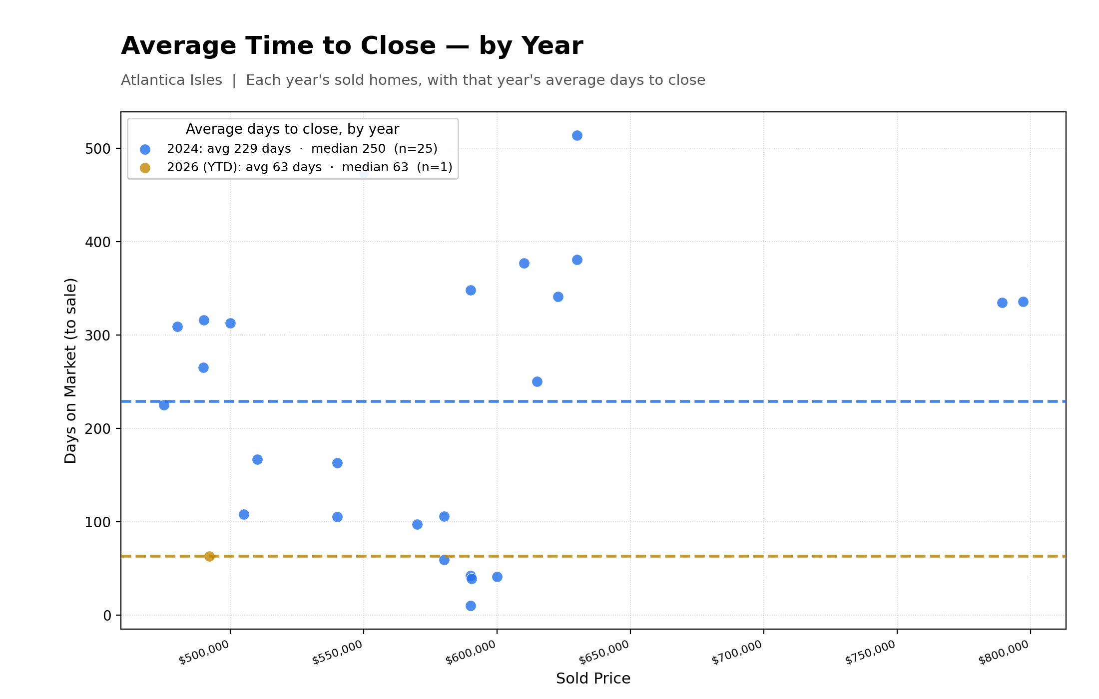Average Time To Close Properties