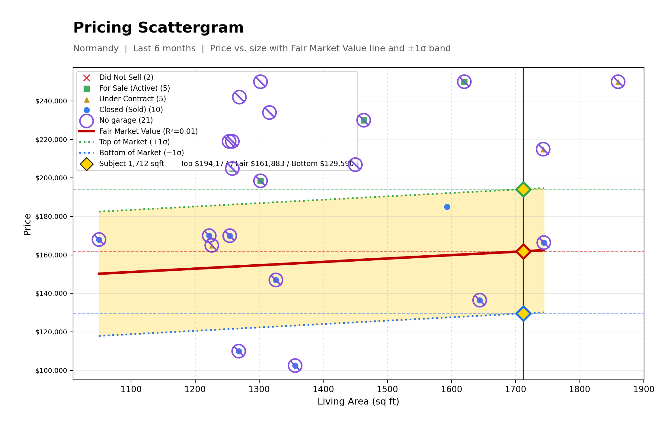 Pricing Scattergram
