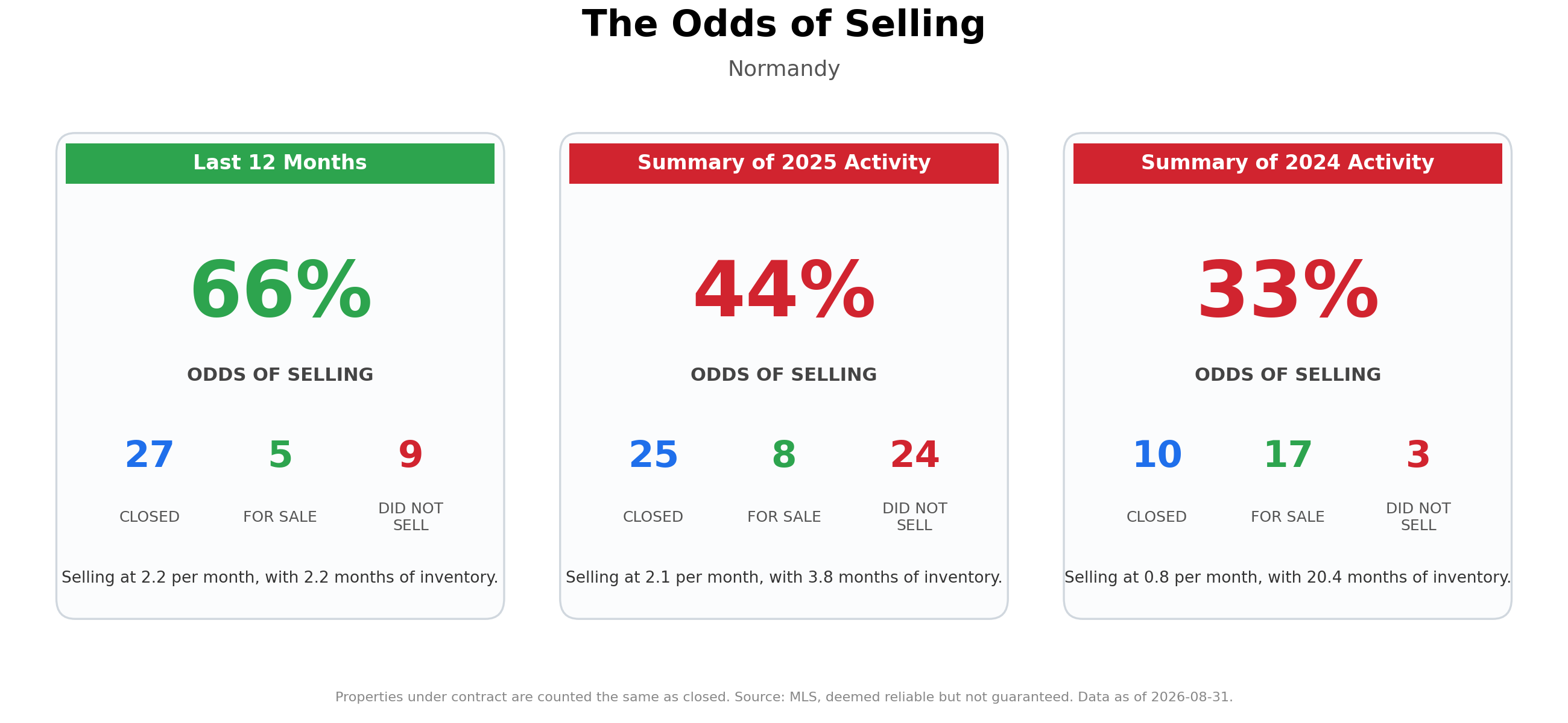 The Odds of Selling Your Home