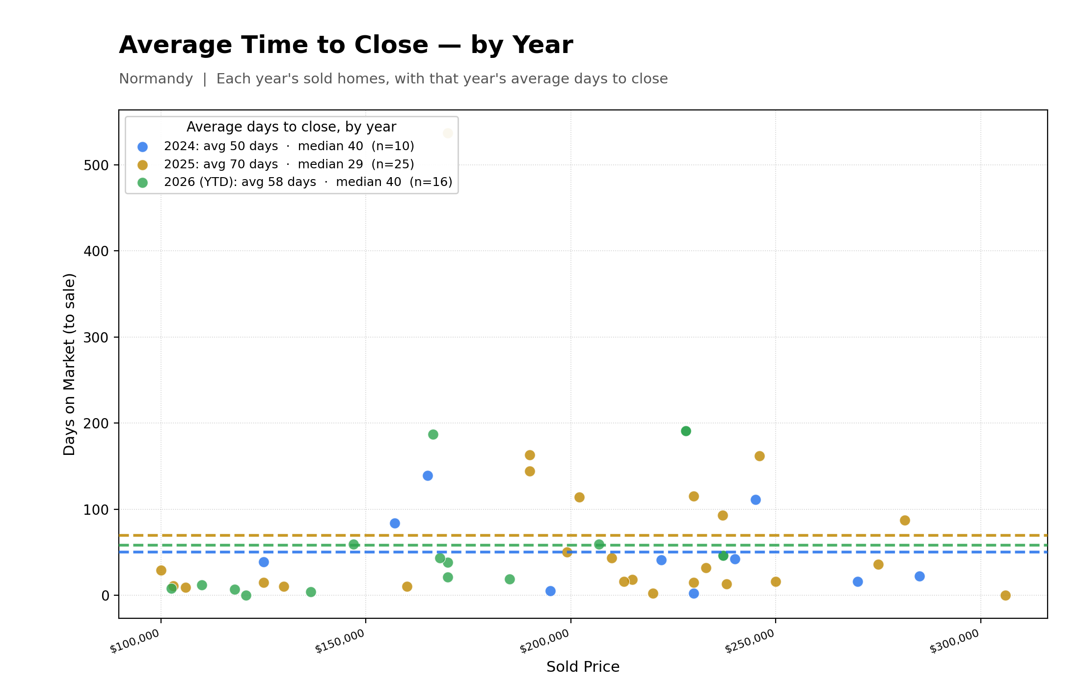 Average Time To Close Properties