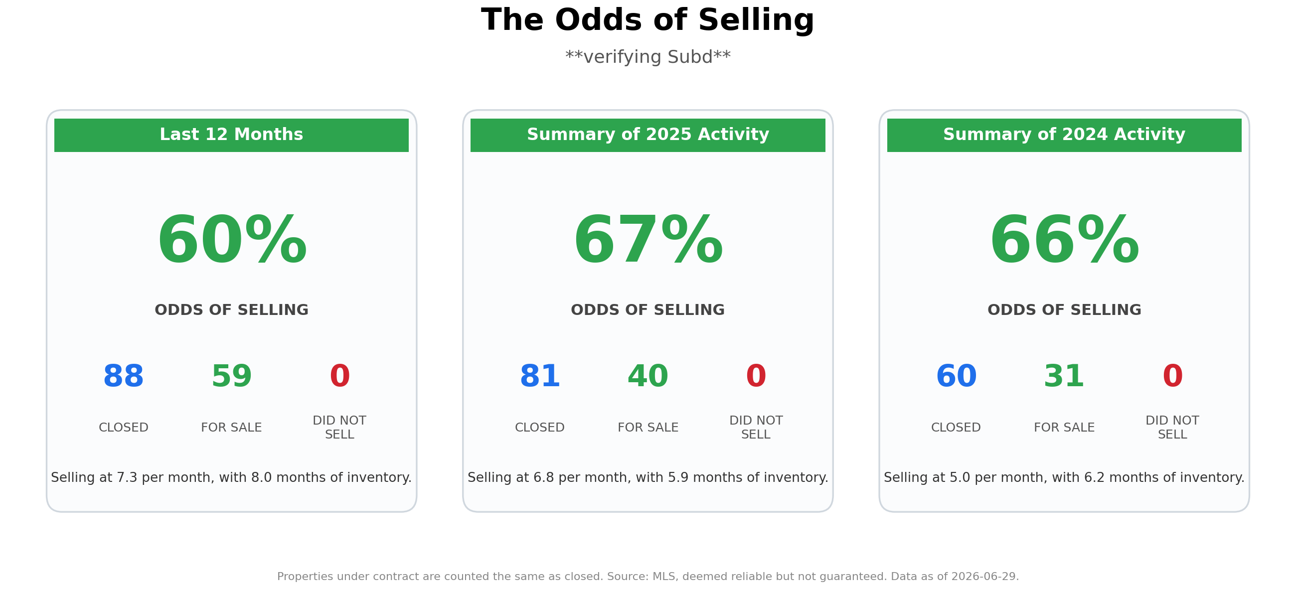 The Odds of Selling Your Home