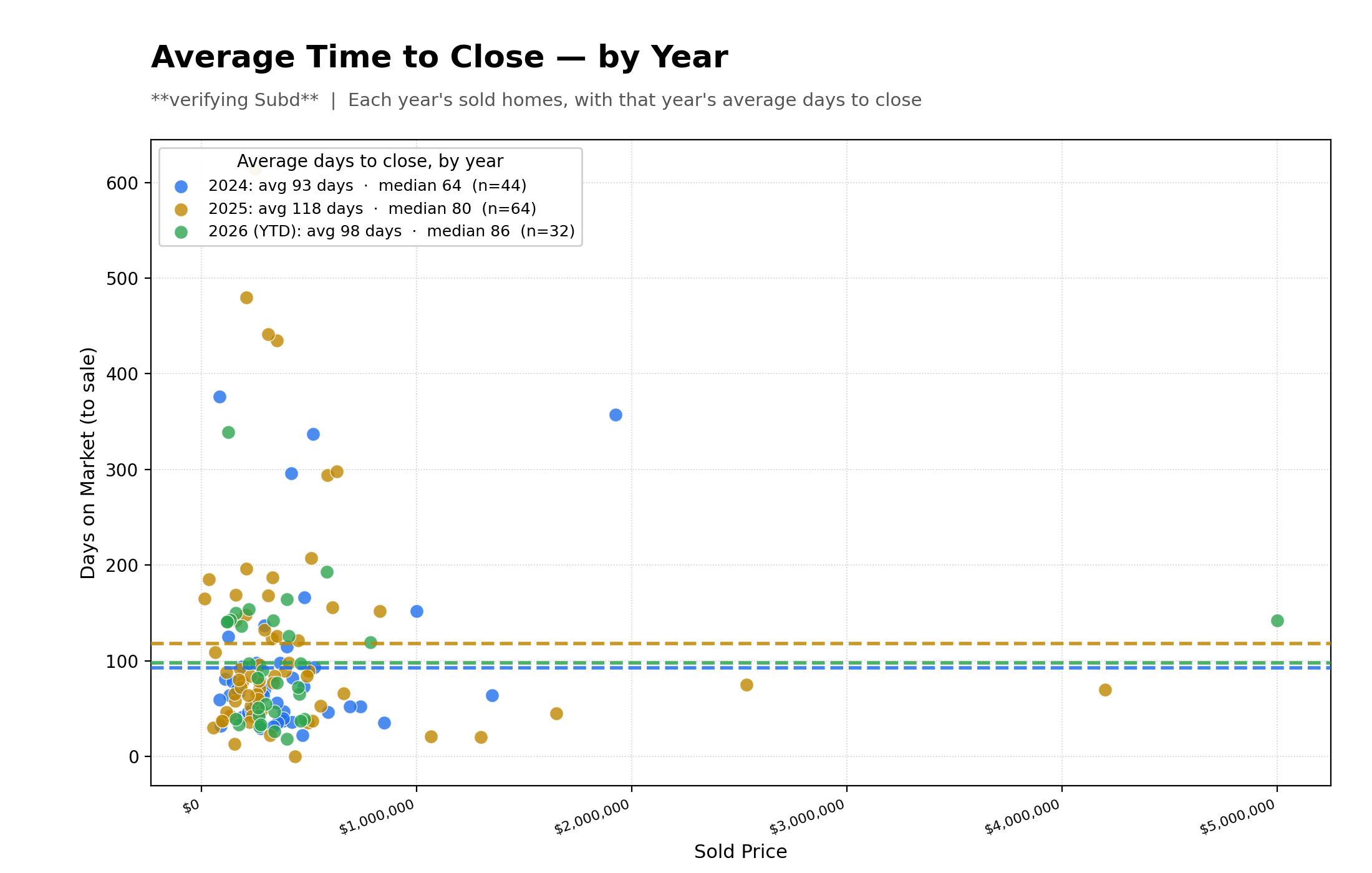 Average Time To Close Properties