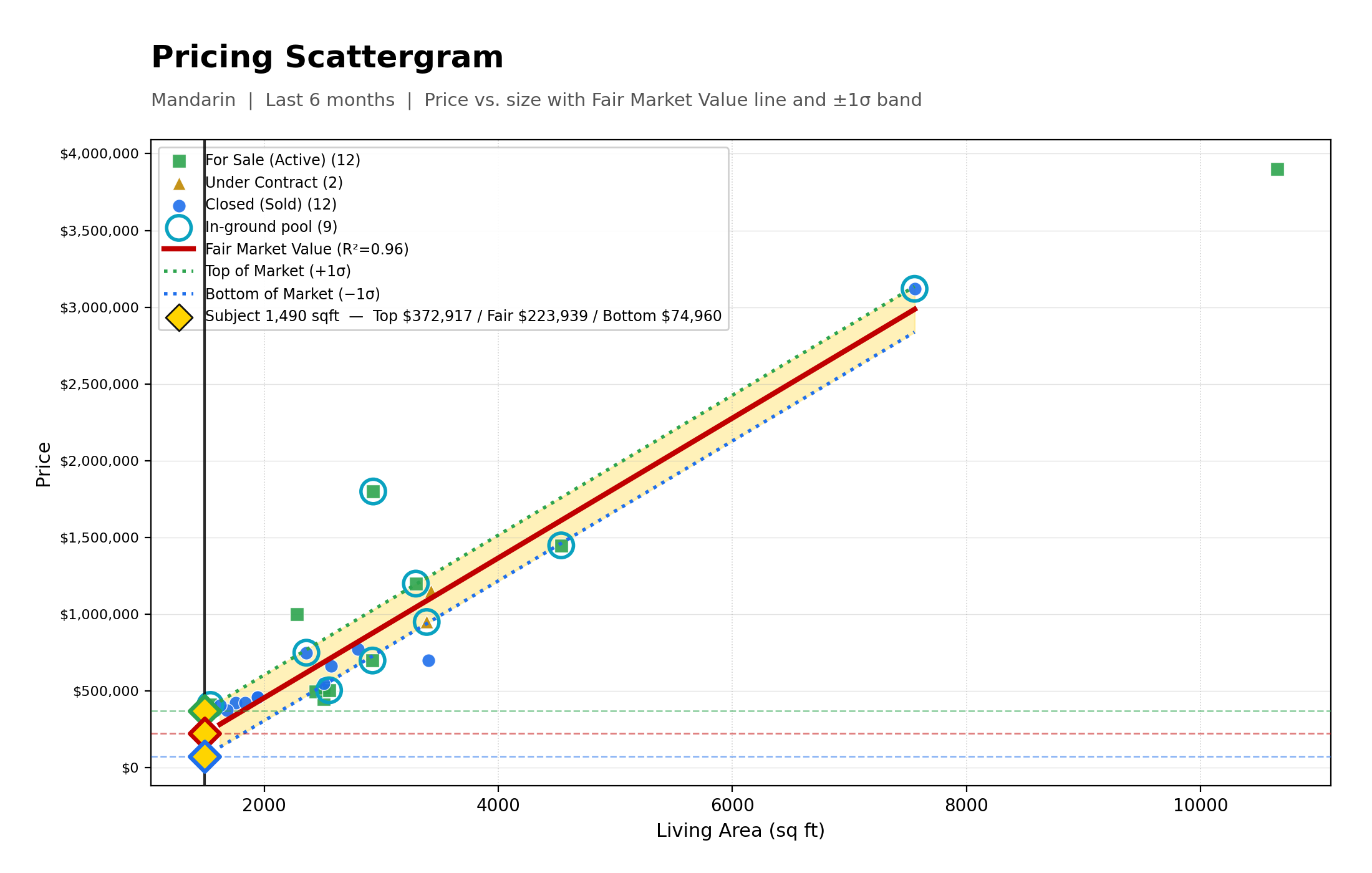 Pricing Scattergram