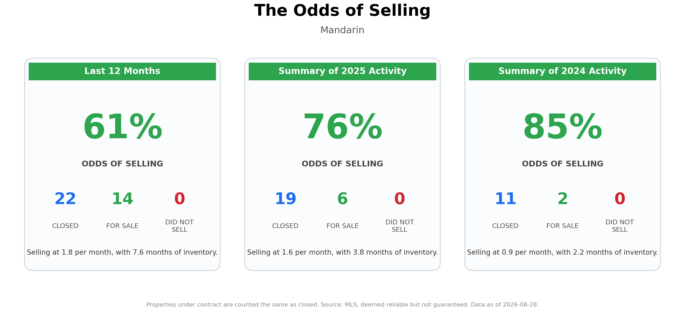 The Odds of Selling Your Home