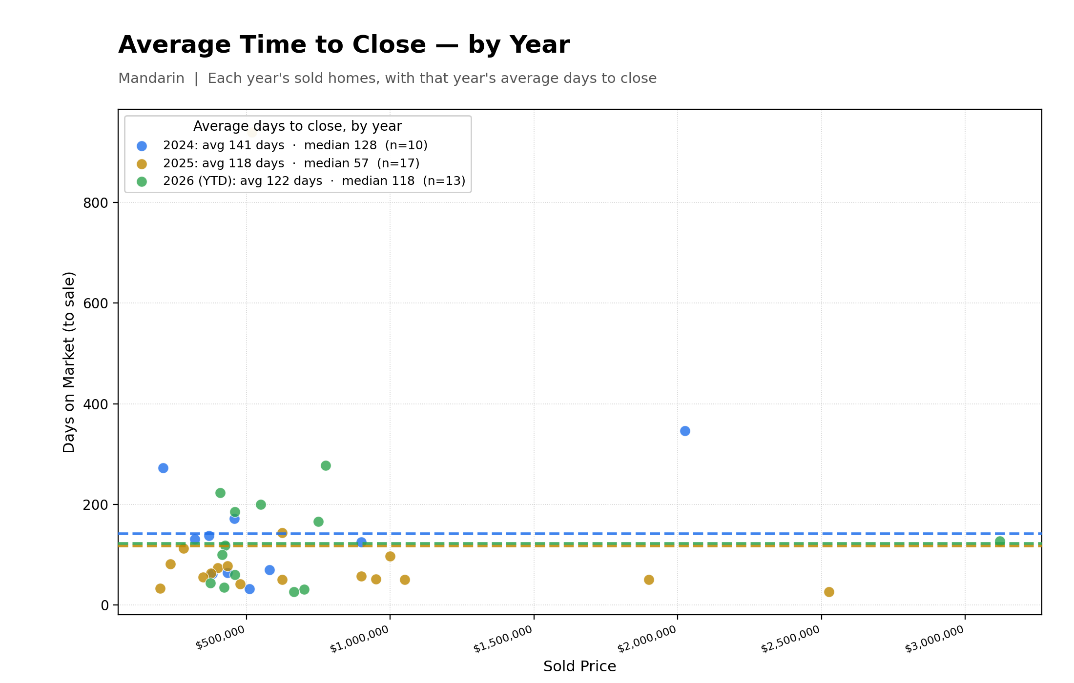 Average Time To Close Properties