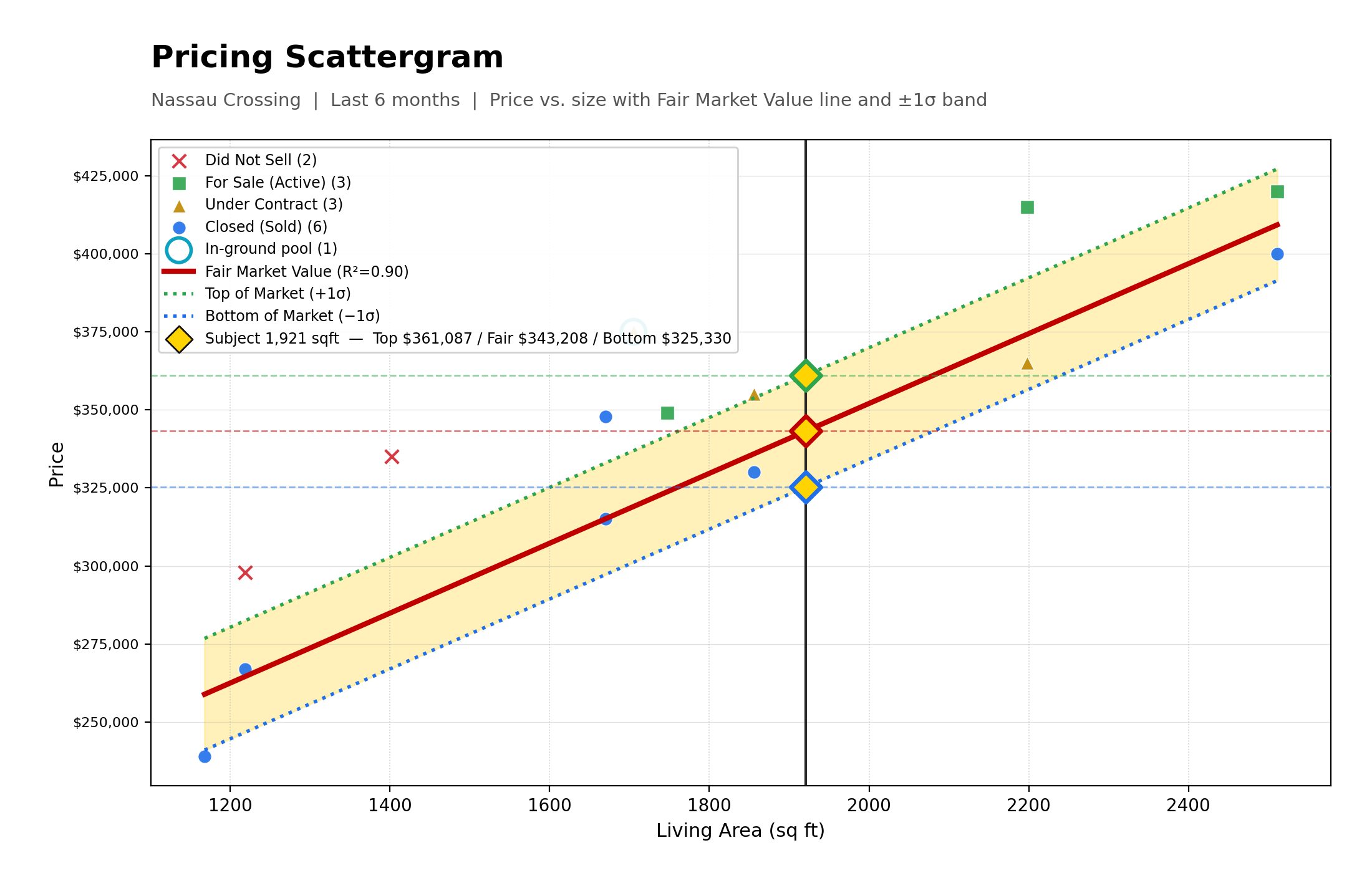 Pricing Scattergram