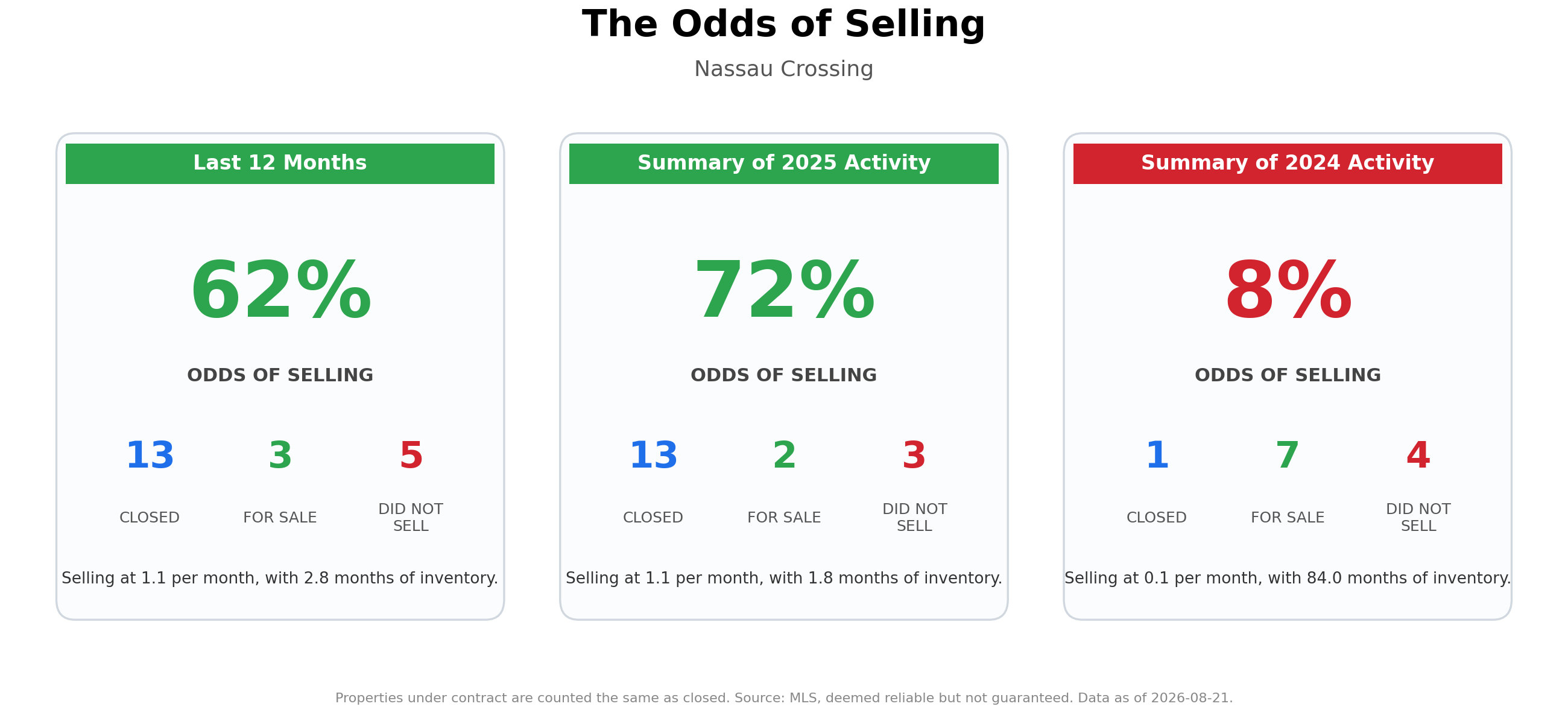 The Odds of Selling Your Home