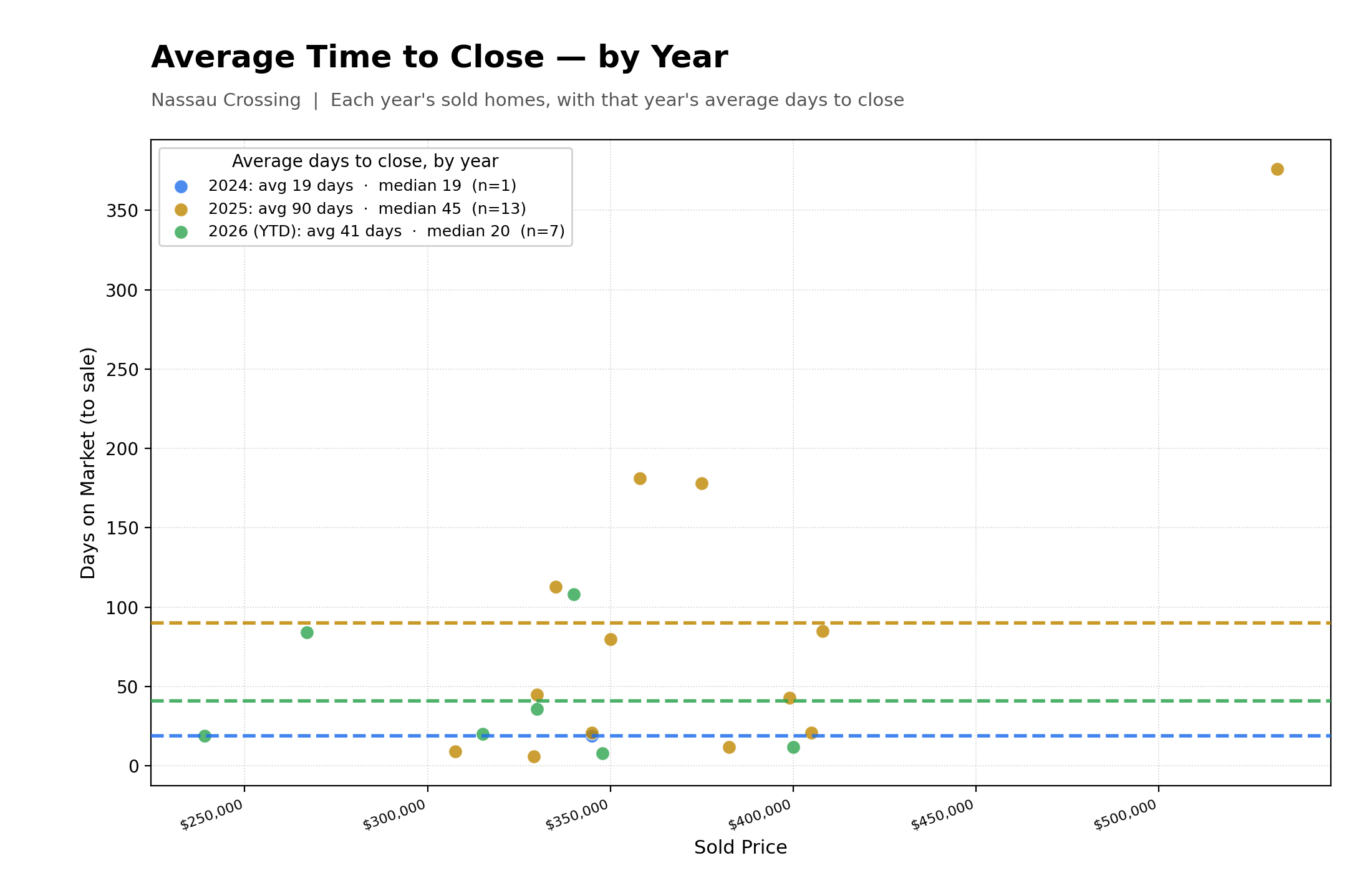 Average Time To Close Properties