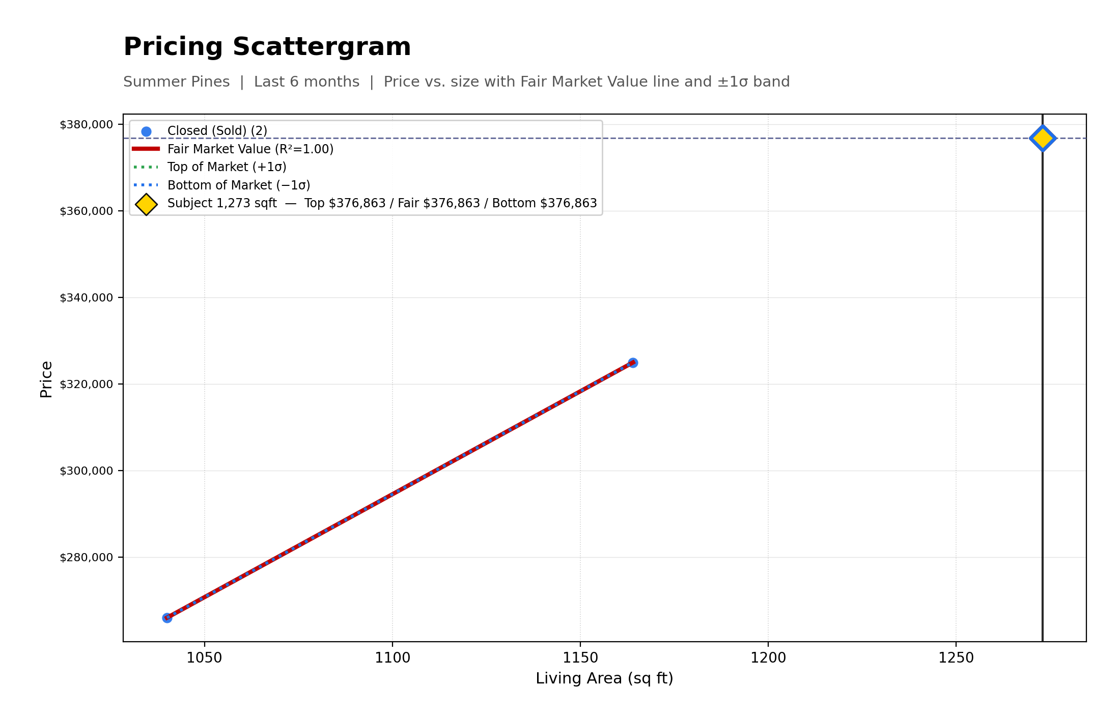 Pricing Scattergram