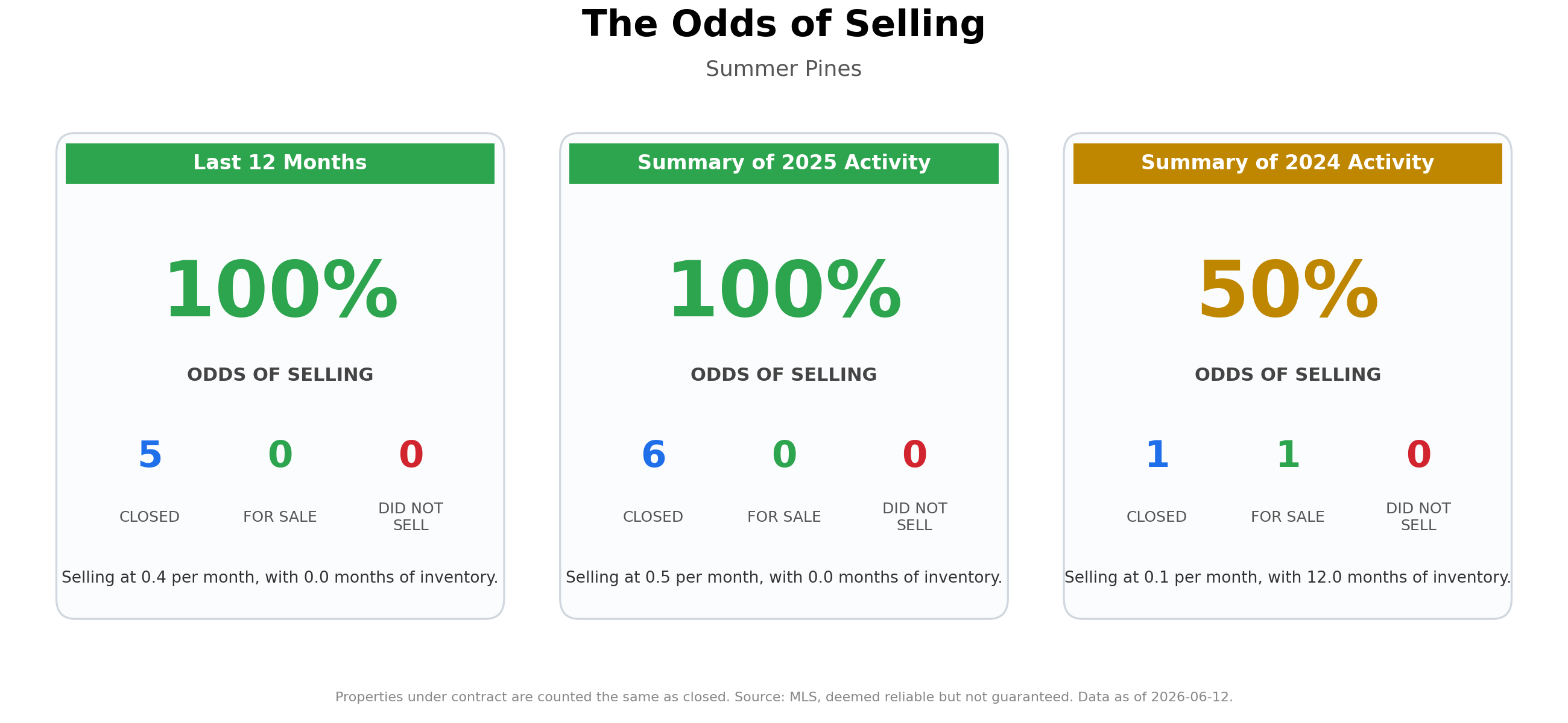 The Odds of Selling Your Home