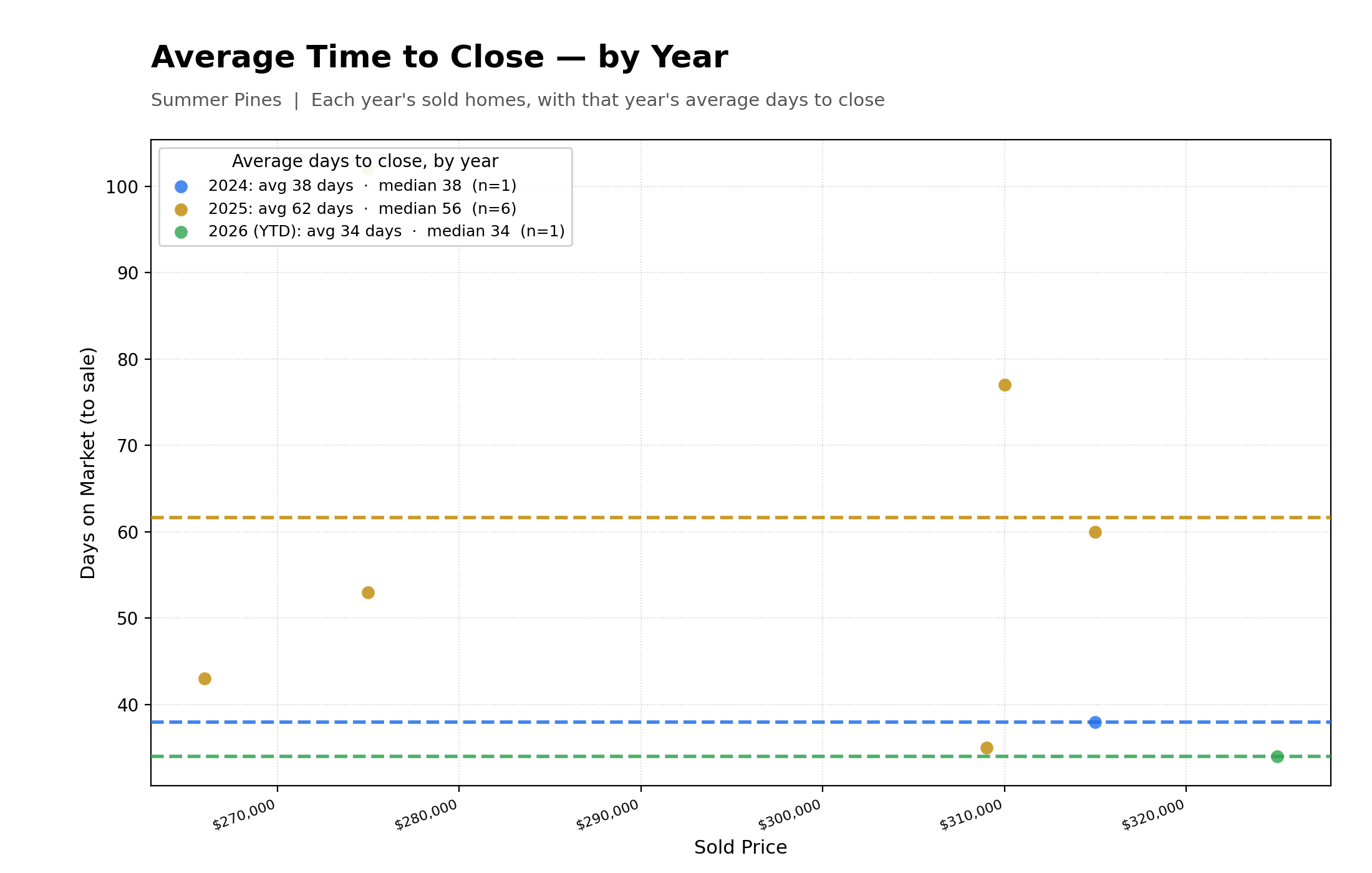 Average Time To Close Properties