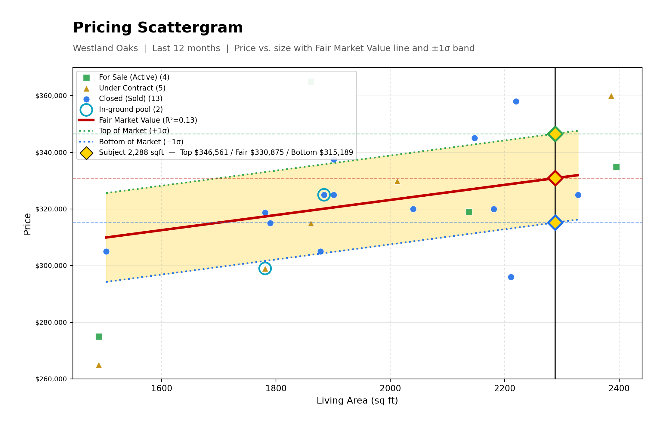 Pricing Scattergram